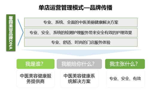 美容品牌战略,美容连锁品牌战略,馨园美容品牌战略